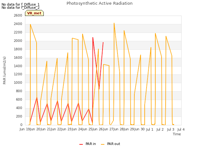 plot of Photosynthetic Active Radiation