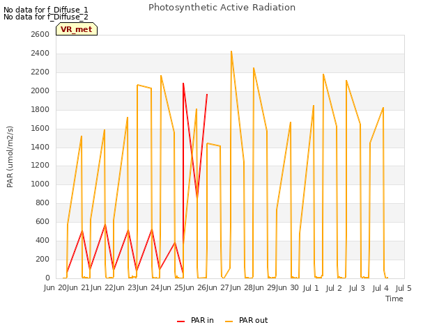 plot of Photosynthetic Active Radiation