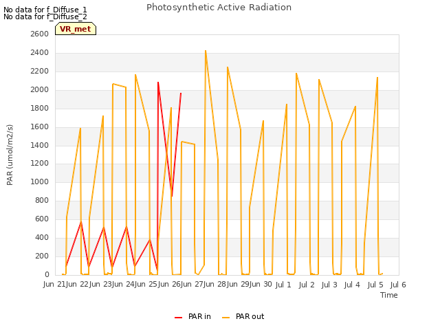 plot of Photosynthetic Active Radiation