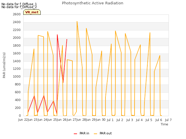 plot of Photosynthetic Active Radiation