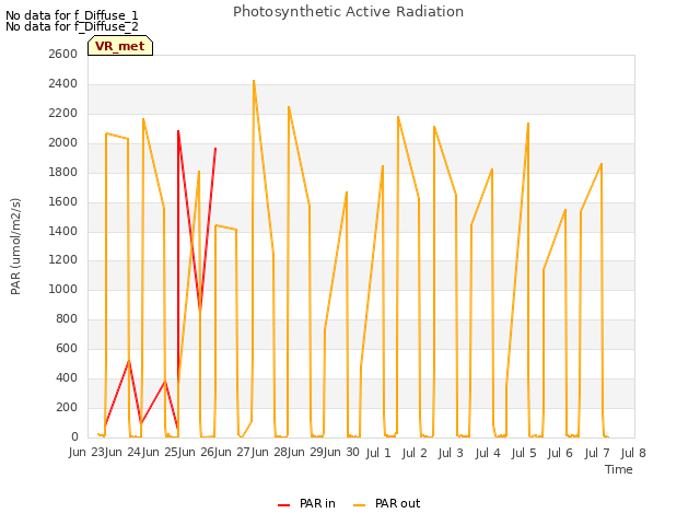 plot of Photosynthetic Active Radiation