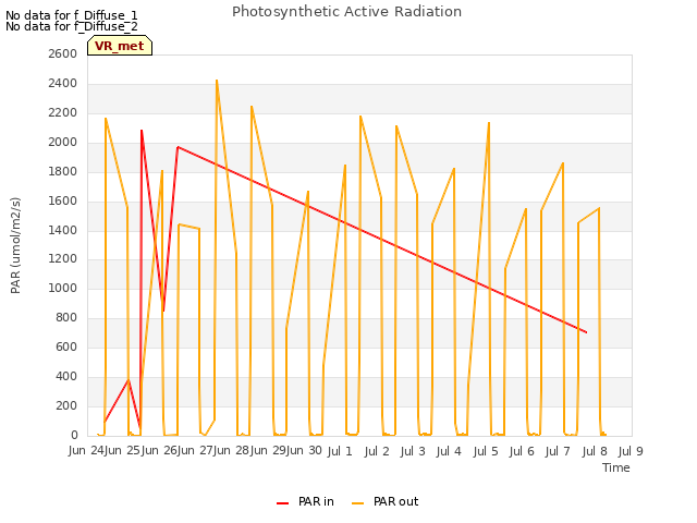 plot of Photosynthetic Active Radiation