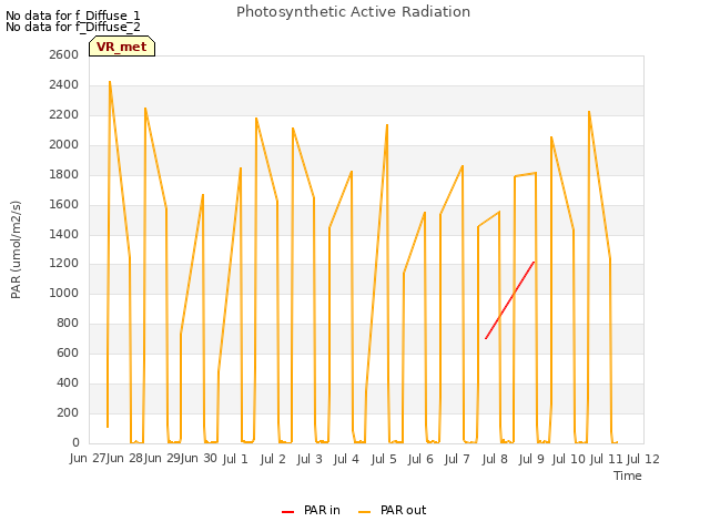 plot of Photosynthetic Active Radiation