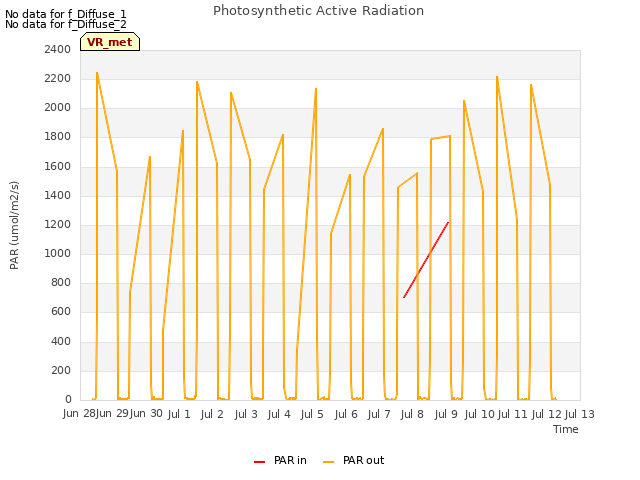 plot of Photosynthetic Active Radiation