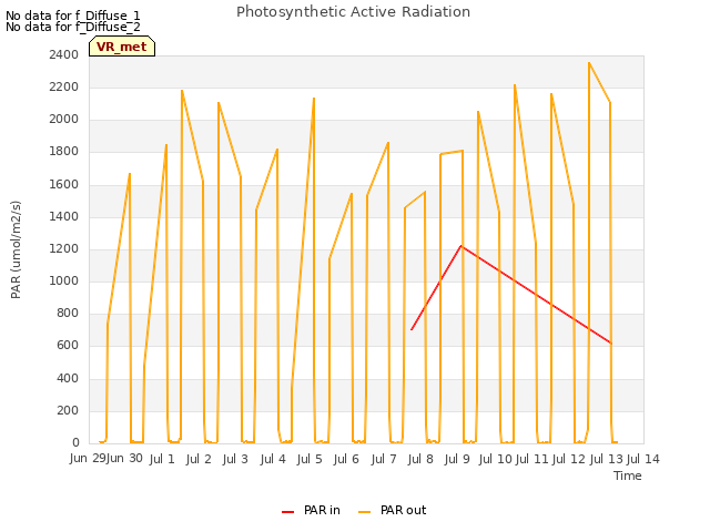 plot of Photosynthetic Active Radiation