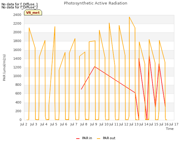 plot of Photosynthetic Active Radiation