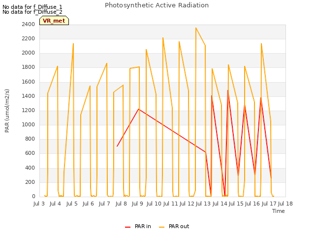 plot of Photosynthetic Active Radiation