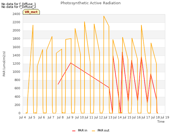 plot of Photosynthetic Active Radiation