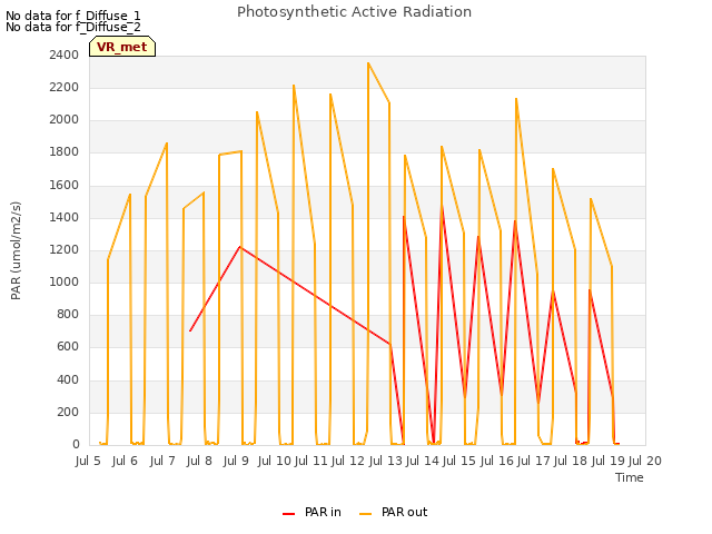 plot of Photosynthetic Active Radiation