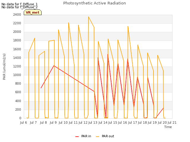 plot of Photosynthetic Active Radiation