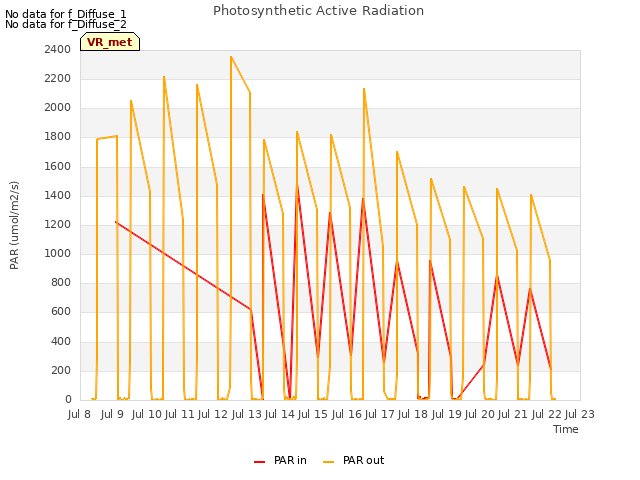 plot of Photosynthetic Active Radiation