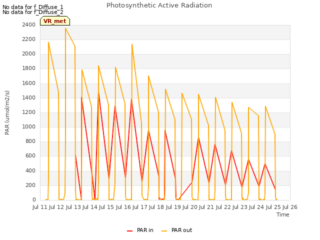 plot of Photosynthetic Active Radiation