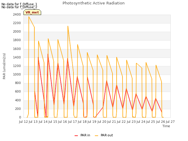 plot of Photosynthetic Active Radiation