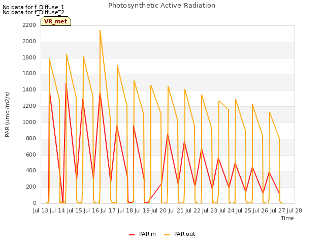 plot of Photosynthetic Active Radiation