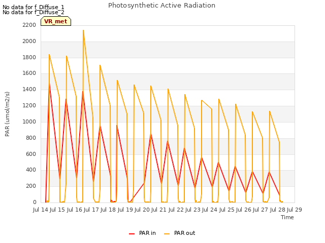 plot of Photosynthetic Active Radiation