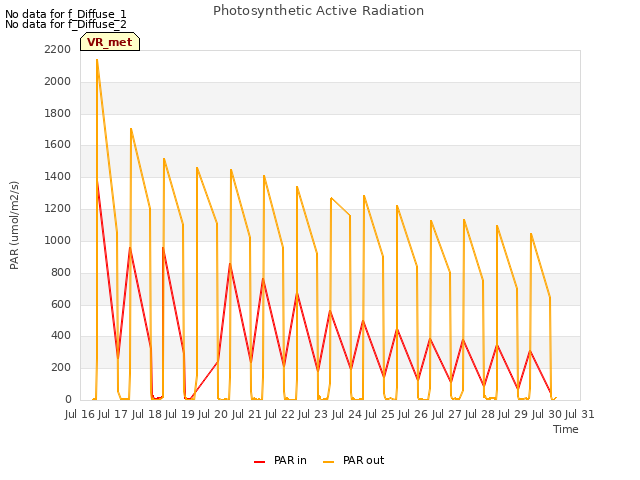 plot of Photosynthetic Active Radiation