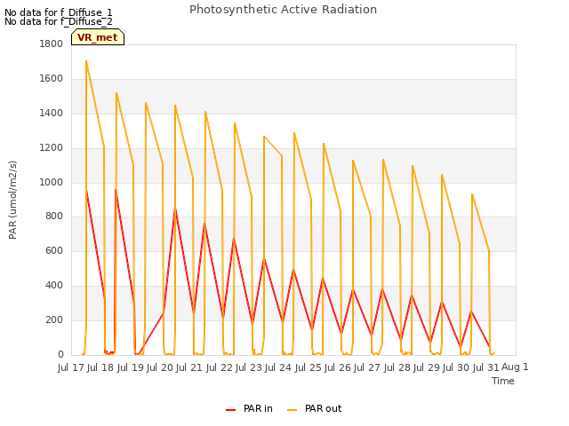 plot of Photosynthetic Active Radiation