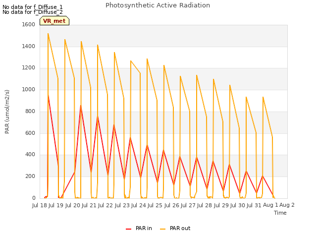 plot of Photosynthetic Active Radiation