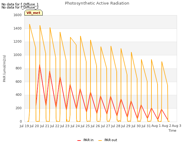 plot of Photosynthetic Active Radiation