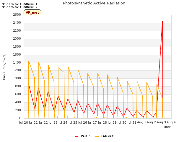 plot of Photosynthetic Active Radiation