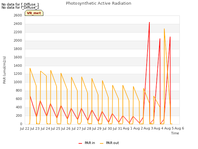 plot of Photosynthetic Active Radiation