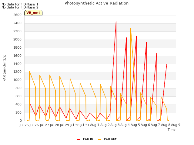 plot of Photosynthetic Active Radiation