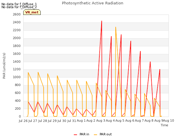 plot of Photosynthetic Active Radiation