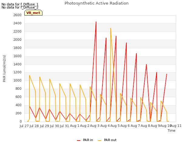 plot of Photosynthetic Active Radiation