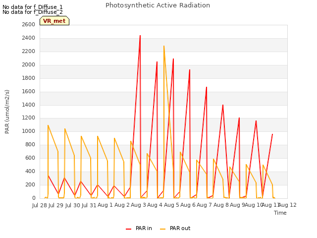 plot of Photosynthetic Active Radiation