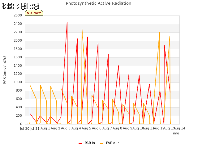 plot of Photosynthetic Active Radiation