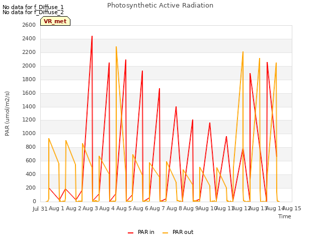 plot of Photosynthetic Active Radiation