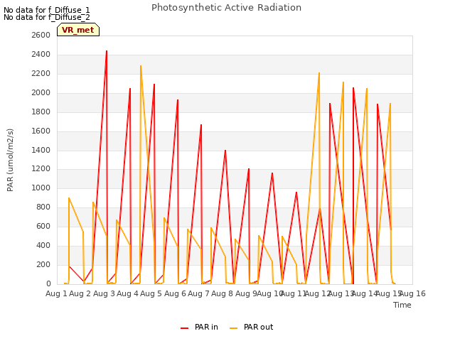 plot of Photosynthetic Active Radiation