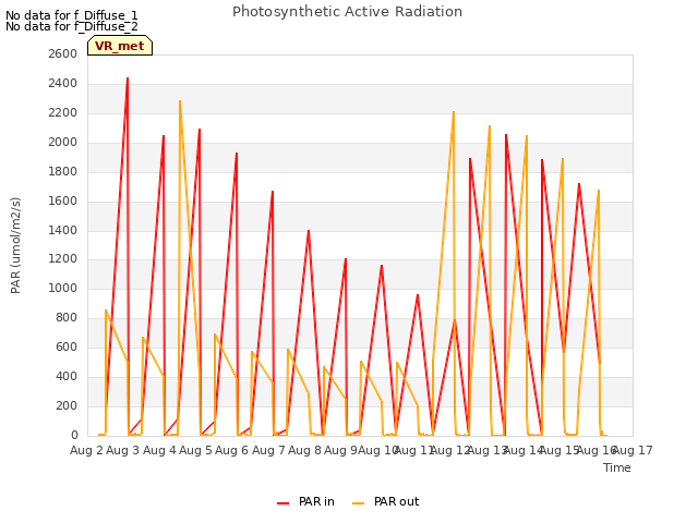 plot of Photosynthetic Active Radiation