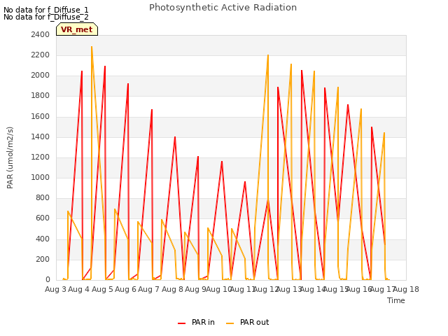 plot of Photosynthetic Active Radiation