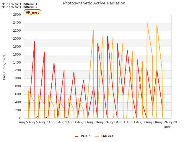 plot of Photosynthetic Active Radiation