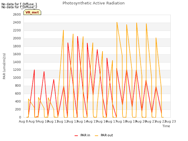 plot of Photosynthetic Active Radiation