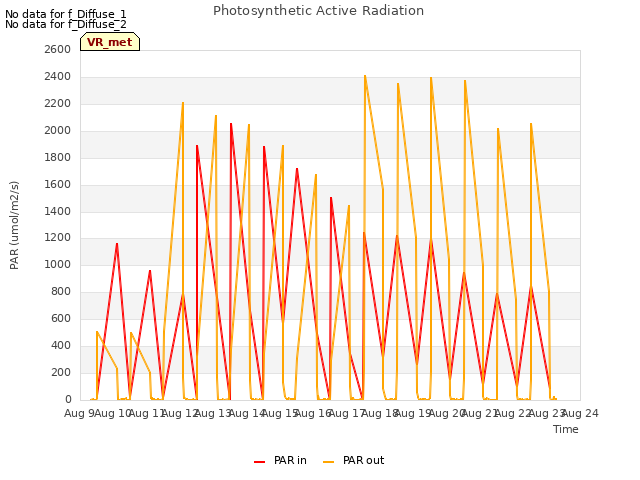 plot of Photosynthetic Active Radiation