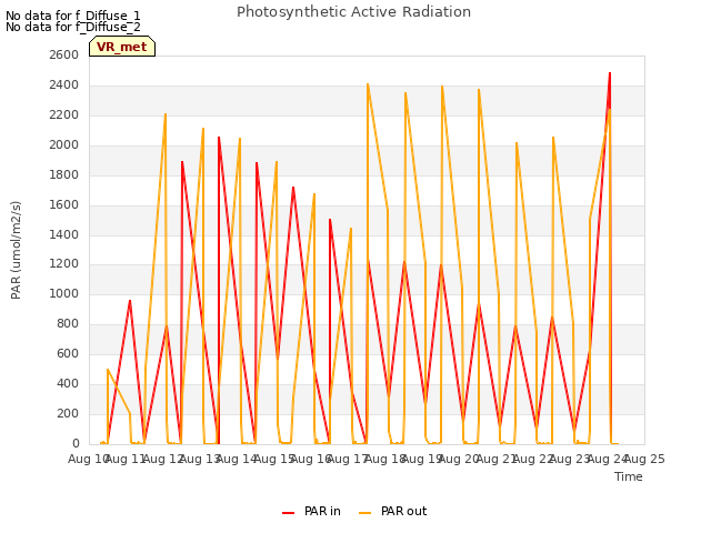 plot of Photosynthetic Active Radiation