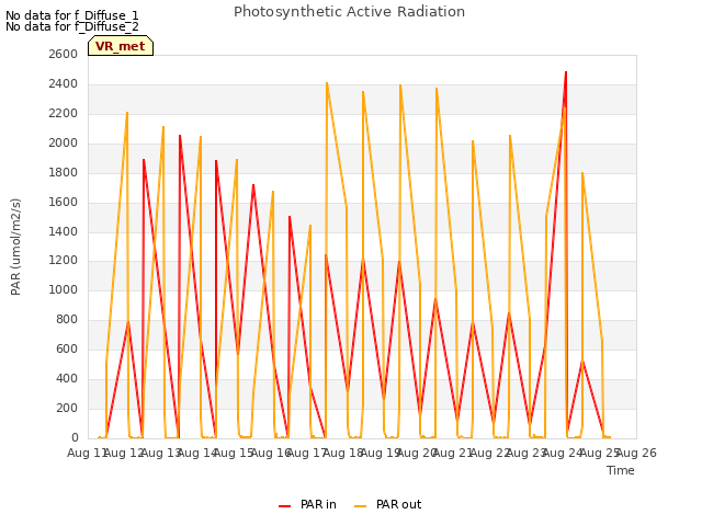 plot of Photosynthetic Active Radiation