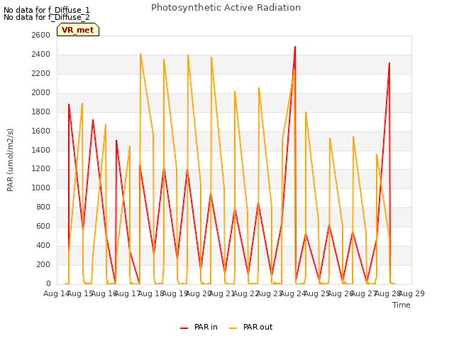 plot of Photosynthetic Active Radiation