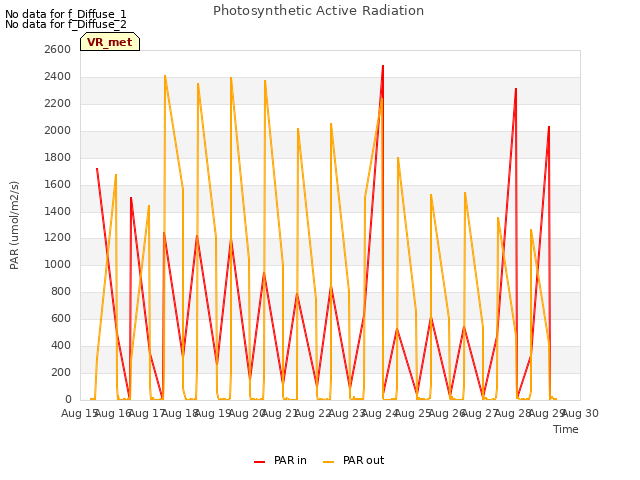 plot of Photosynthetic Active Radiation