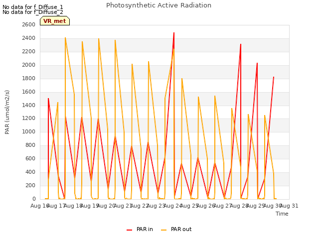 plot of Photosynthetic Active Radiation