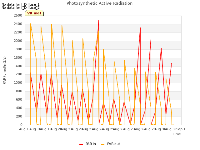 plot of Photosynthetic Active Radiation