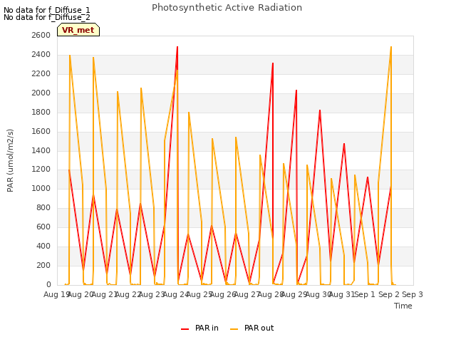 plot of Photosynthetic Active Radiation