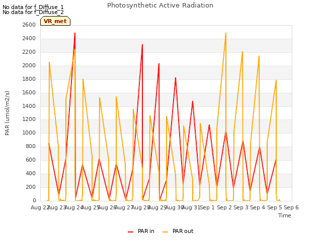 plot of Photosynthetic Active Radiation