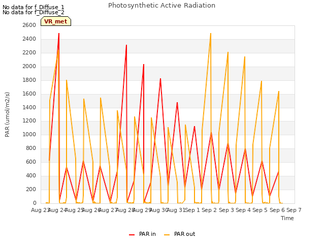 plot of Photosynthetic Active Radiation