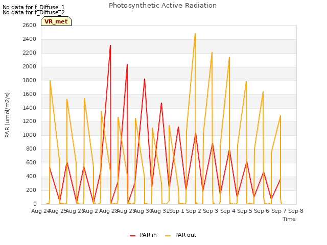 plot of Photosynthetic Active Radiation