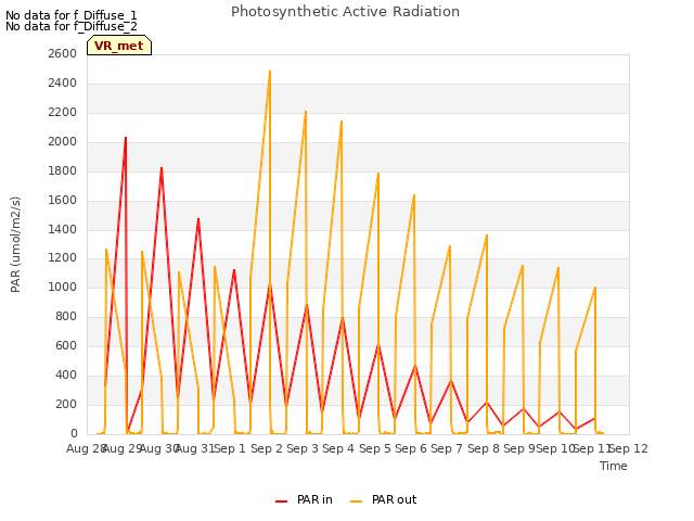 plot of Photosynthetic Active Radiation