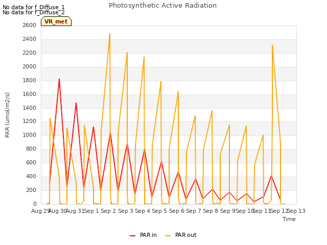 plot of Photosynthetic Active Radiation