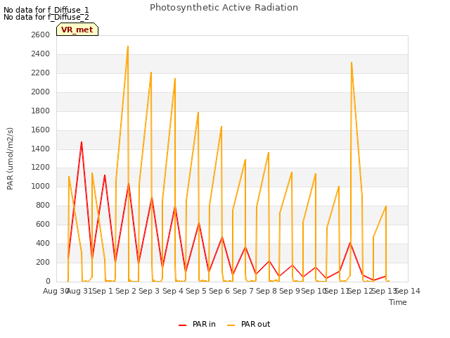 plot of Photosynthetic Active Radiation